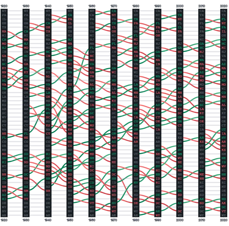 LineChart - bump-state-population-ranks